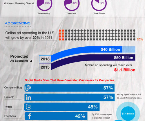 Digital Marketing Budgets 2012 Infographic