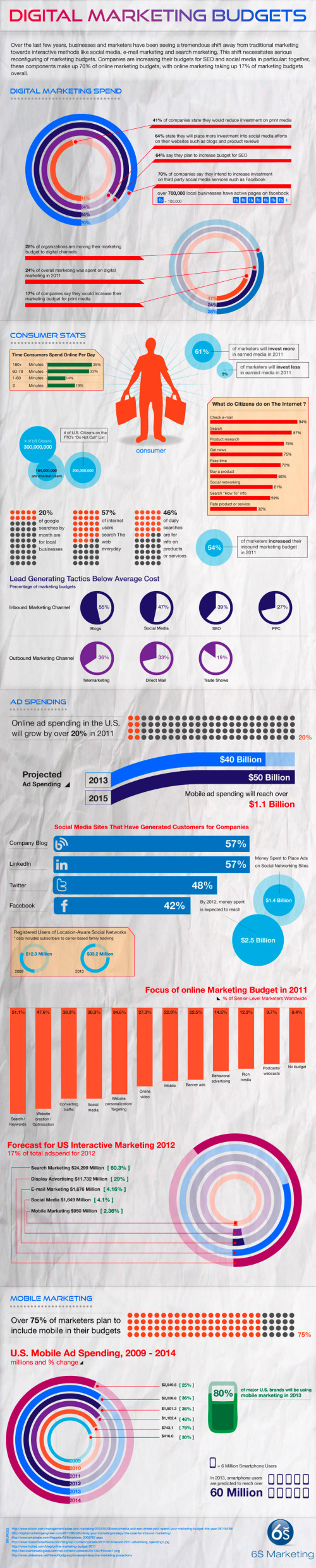 Digital Marketing Budgets 2012 Infographic