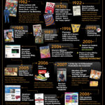 History of Content Marketing Infographic