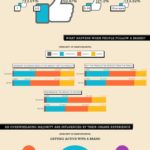 Why People Follow Brands on Social Media Infographic