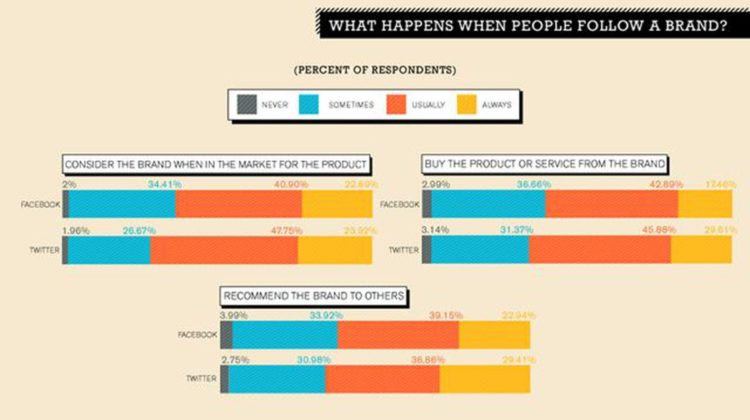 Why People Follow Brands on Social Media Infographic