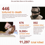Syria — One Year of Violence Infographic