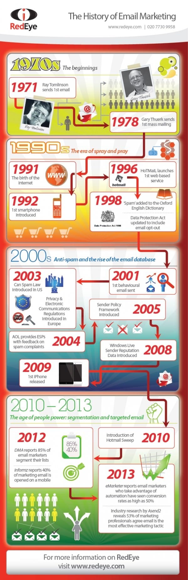 Evolution of Email Marketing Infographic