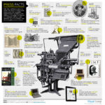 History of Publishing Explained in Infographic on the Printing Press