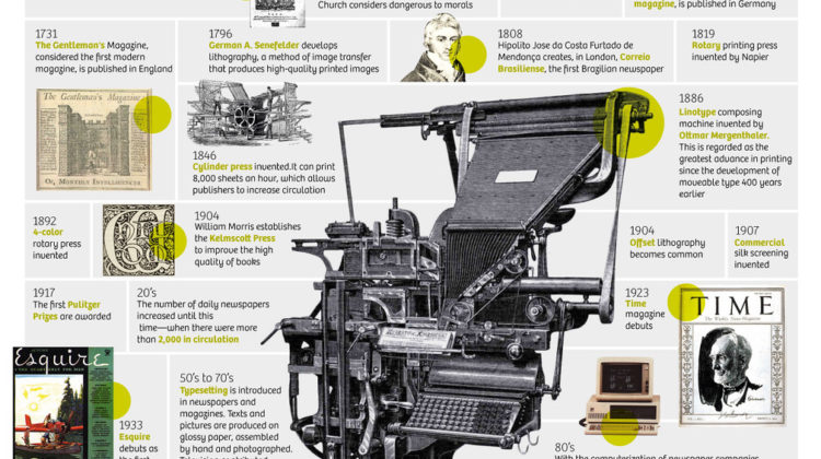 History of Publishing Explained in Infographic on the Printing Press