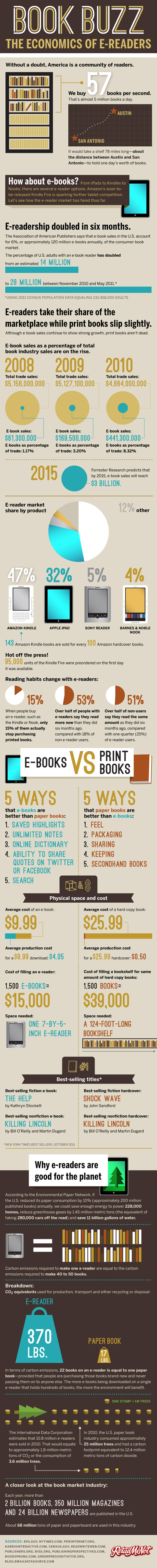 Infographic on eBook Readers and the Book Publishing Industry