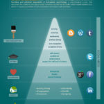 Maslow’s Hierarchy of Needs Mapped to Social Media Sites in Infographic