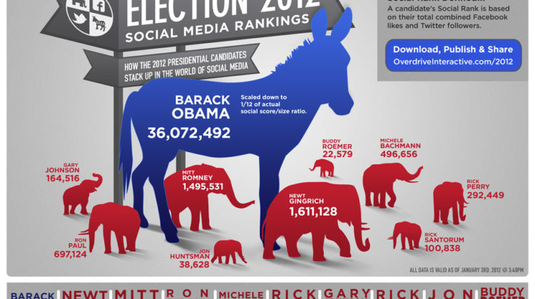 Presidential Election 2012 Social Media Rankings infographic