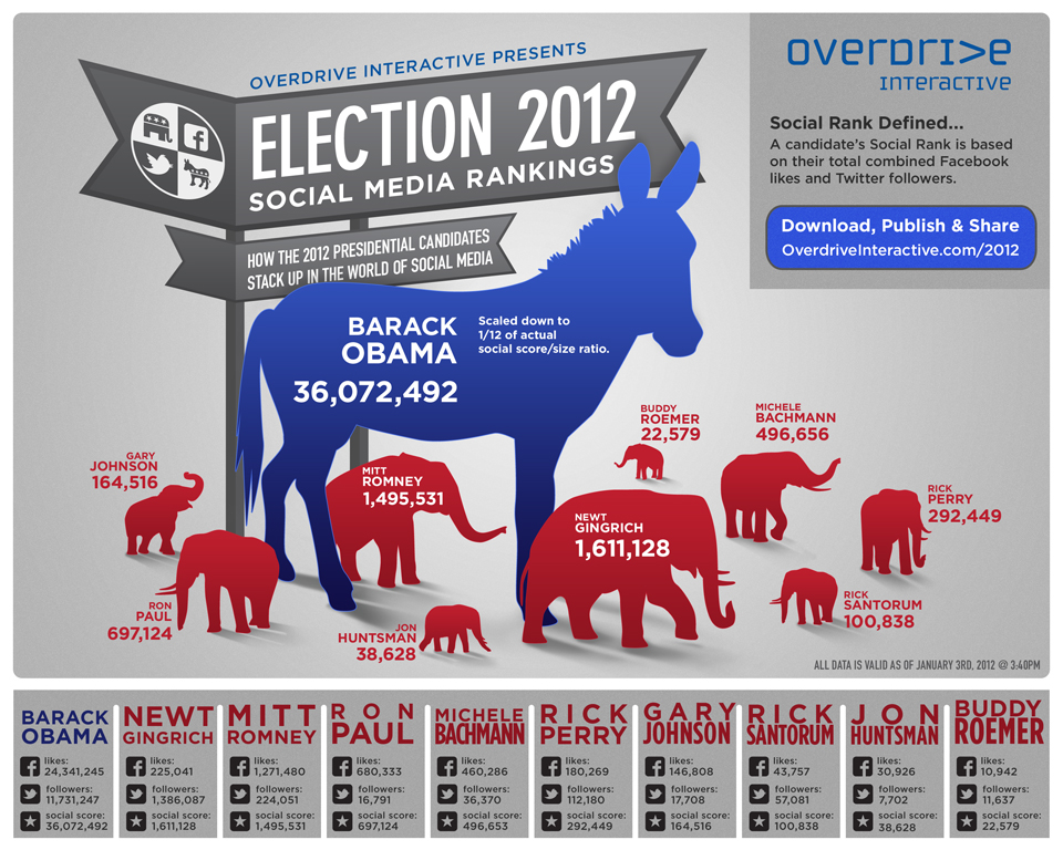 Presidential Election 2012 Social Media Rankings infographic