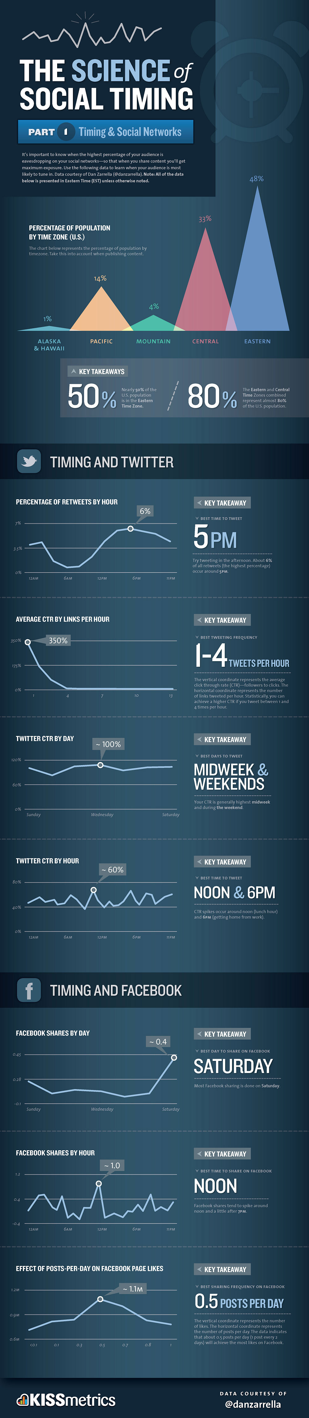 The Science Behind Timing Your Blog Posts Infographic