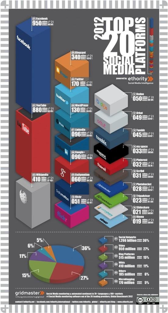 Top Social Media Platforms in 2012