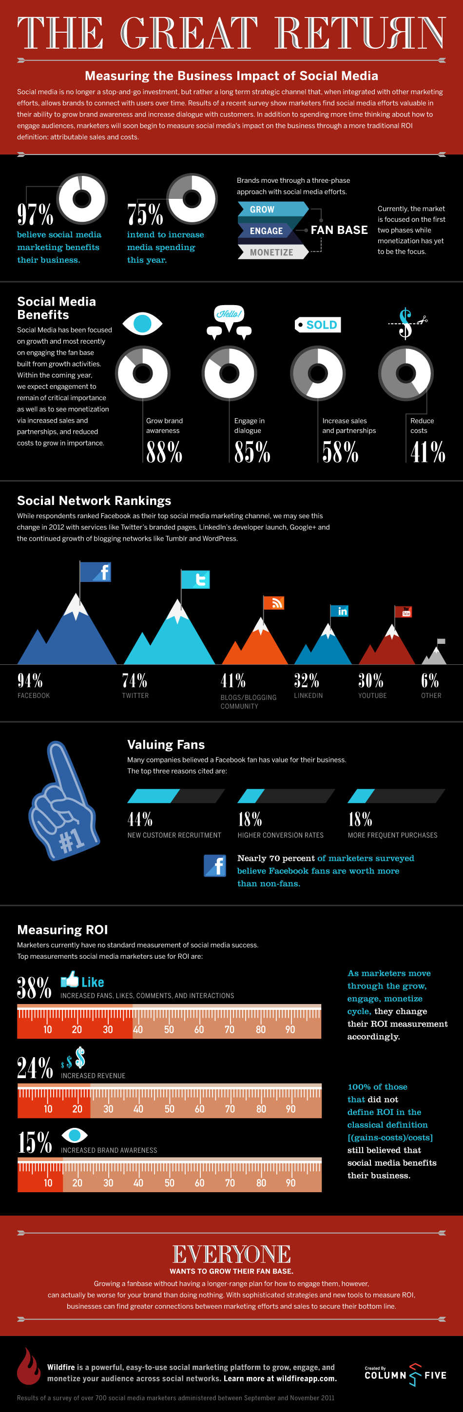 Business Impact on Social Media Infographic