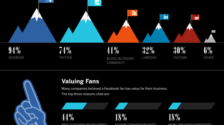 Business Impact on Social Media Infographic