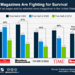 News Magazines Fighting for Survival