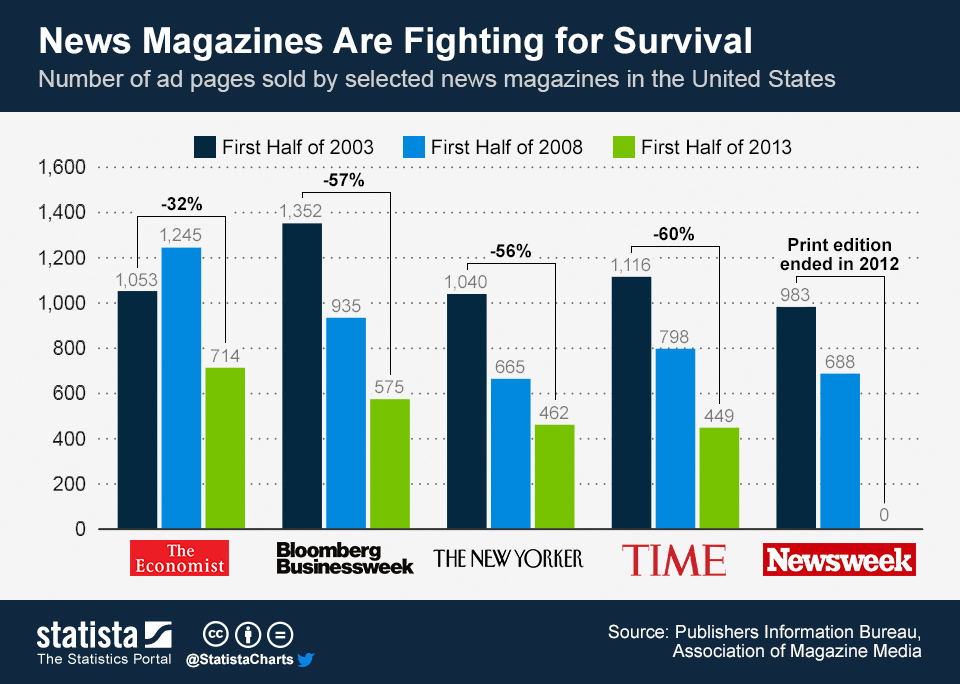 News Magazines Fighting for Survival