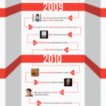 YouTube Partner History Infographic