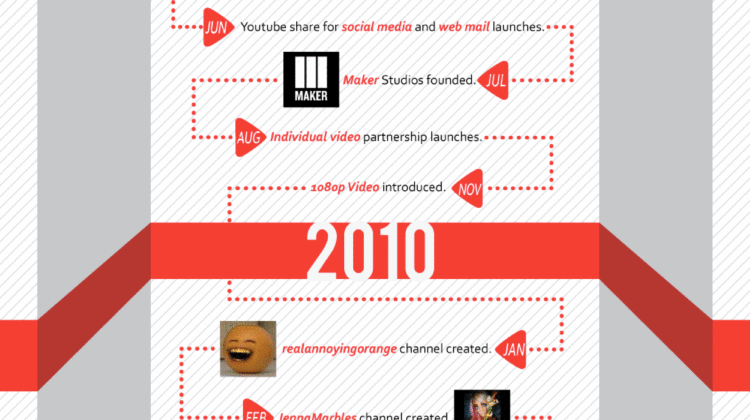 YouTube Partner History Infographic