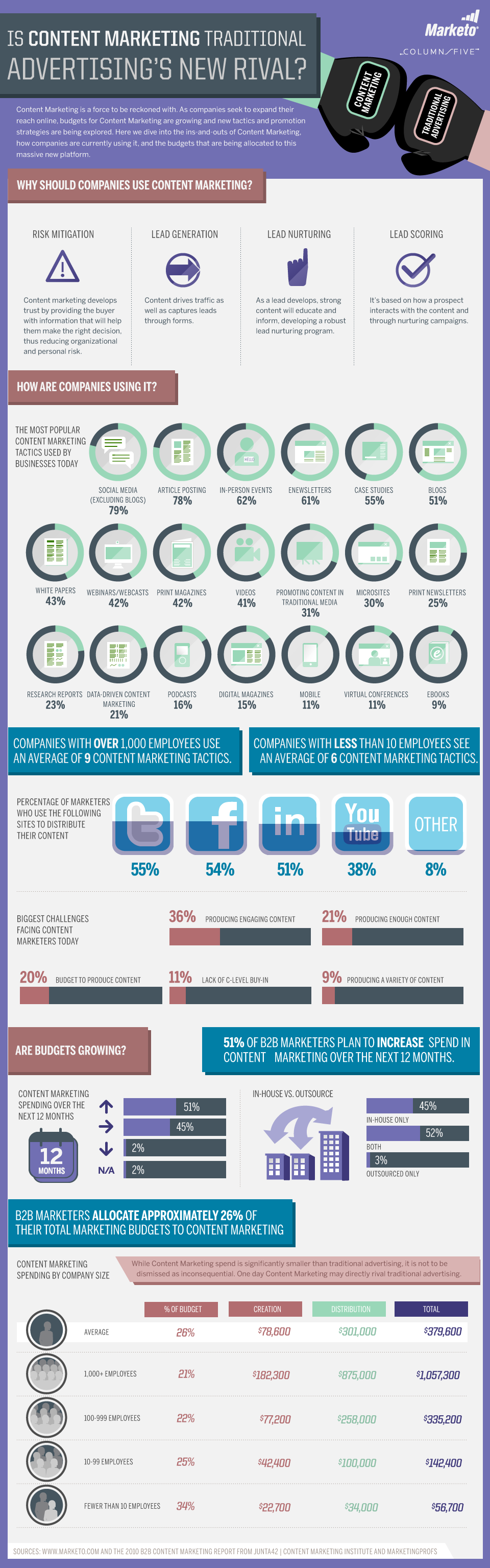 Content Marketing vs Traditional Advertising Infographic