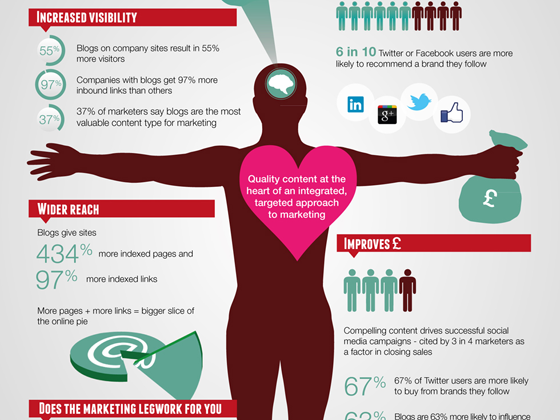 Anatomy of Content Marketing Infographic