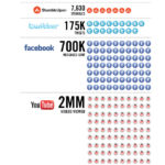 One Minute in Social Media Infographic