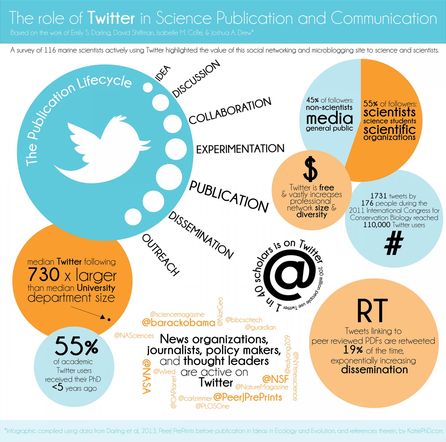 Twitter Impact on Science Infographic