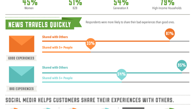 Impact of Customer Service Infographic