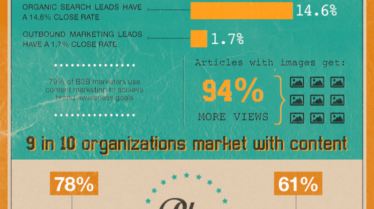 Wishpond’s State of Content Marketing in 2013