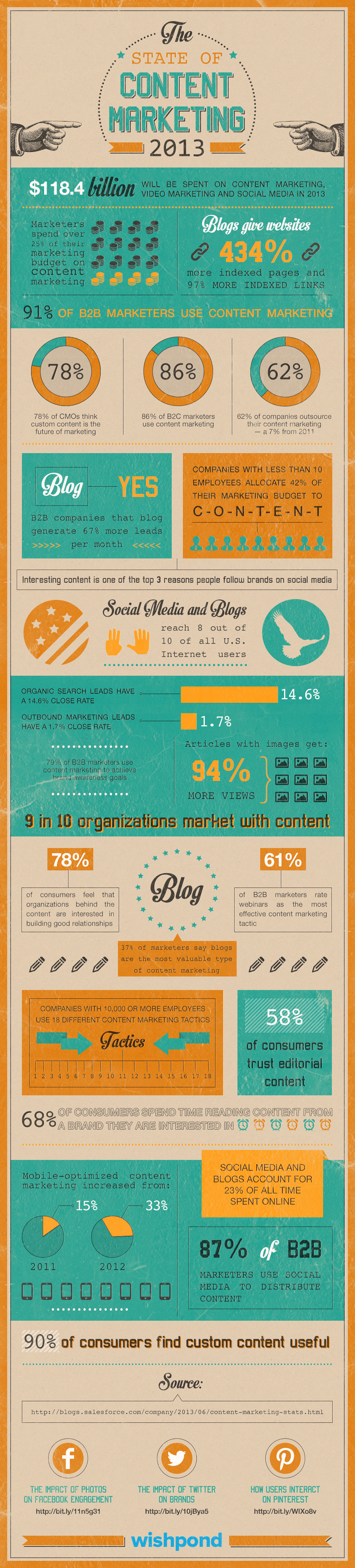 Wishpond’s State of Content Marketing in 2013